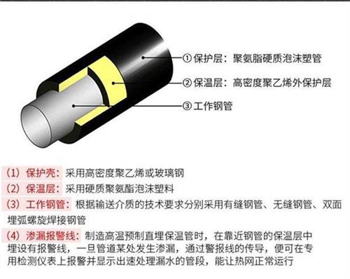 双鸭山聚氨酯发泡保温管厂家现货产品保温结构