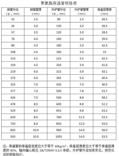 双鸭山热力聚氨酯保温管产品规格尺寸